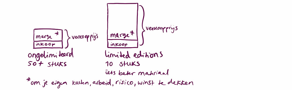 Illustratie over marges, dat die bij limited editions hoger zijn.